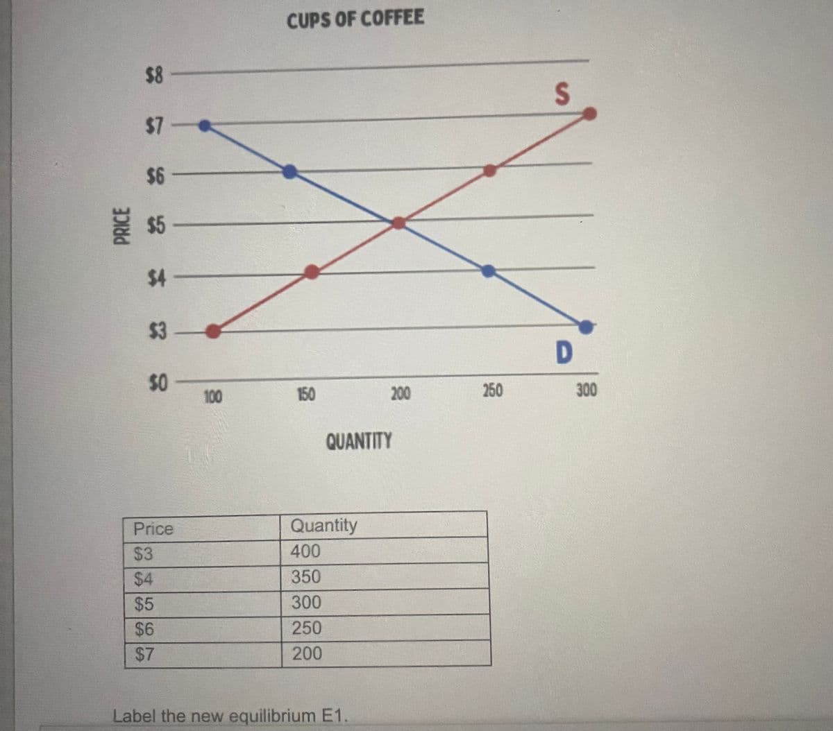 PRICE
$8-
$7-
$6-
$5 -
$4-
$3-
$0
Price
$3
$4
$5
$6
$7
100
CUPS OF COFFEE
150
QUANTITY
Quantity
400
350
300
250
200
200
Label the new equilibrium E1.
250
S
D
300