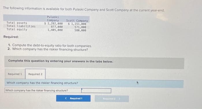 The following information is available for both Pulaski Company and Scott Company at the current year-end.
Pulaski
Company
$ 2,282,000
Total assets
Total liabilities.
Total equity
Required:
877,000
1,405,000
Scott Company
$ 1,151,000
571,000
580,000
1. Compute the debt-to-equity ratio for both companies.
2. Which company has the riskier financing structure?
Complete this question by entering your answers in the tabs below.
Required 1 Required 2
Which company has the riskier financing structure?
Which company has the riskier financing structure?
< Required 1