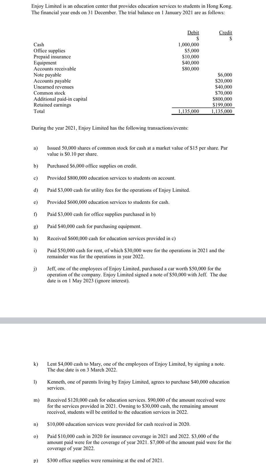 Enjoy Limited is an education center that provides education services to students in Hong Kong.
The financial year ends on 31 December. The trial balance on 1 January 2021 are as follows:
Cash
Office supplies
Prepaid insurance
Equipment
Accounts receivable
Note payable
Accounts payable
Unearned revenues
Common stock
Additional paid-in capital
Retained earnings
Total
a)
b)
During the year 2021, Enjoy Limited has the following transactions/events:
c)
d)
e)
f)
h)
i)
j)
k)
1)
m)
n)
o)
Debit
S
P)
1,000,000
$5,000
$10,000
$40,000
$80,000
1,135,000
Credit
$
$6,000
$20,000
$40,000
$70,000
$800,000
$199,000
1,135,000
Issued 50,000 shares of common stock for cash at a market value of $15 per share. Par
value is $0.10 per share.
Purchased $6,000 office supplies on credit.
Provided $800,000 education services to students on account.
Paid $3,000 cash for utility fees for the operations of Enjoy Limited.
Provided $600,000 education services to students for cash.
Paid $3,000 cash for office supplies purchased in b)
Paid $40,000 cash for purchasing equipment.
Received $600,000 cash for education services provided in c)
Paid $50,000 cash for rent, of which $30,000 were for the operations in 2021 and the
remainder was for the operations in year 2022.
Jeff, one of the employees of Enjoy Limited, purchased a car worth $50,000 for the
operation of the company. Enjoy Limited signed a note of $50,000 with Jeff. The due
date is on 1 May 2023 (ignore interest).
Lent $4,000 cash to Mary, one of the employees of Enjoy Limited, by signing a note.
The due date is on 3 March 2022.
Kenneth, one of parents living by Enjoy Limited, agrees to purchase $40,000 education
services.
Received $120,000 cash for education services. $90,000 of the amount received were
for the services provided in 2021. Owning to $30,000 cash, the remaining amount
received, students will be entitled to the education services in 2022.
$10,000 education services were provided for cash received in 2020.
Paid $10,000 cash in 2020 for insurance coverage in 2021 and 2022. $3,000 of the
amount paid were for the coverage of year 2021. $7,000 of the amount paid were for the
coverage of year 2022.
$300 office supplies were remaining at the end of 2021.