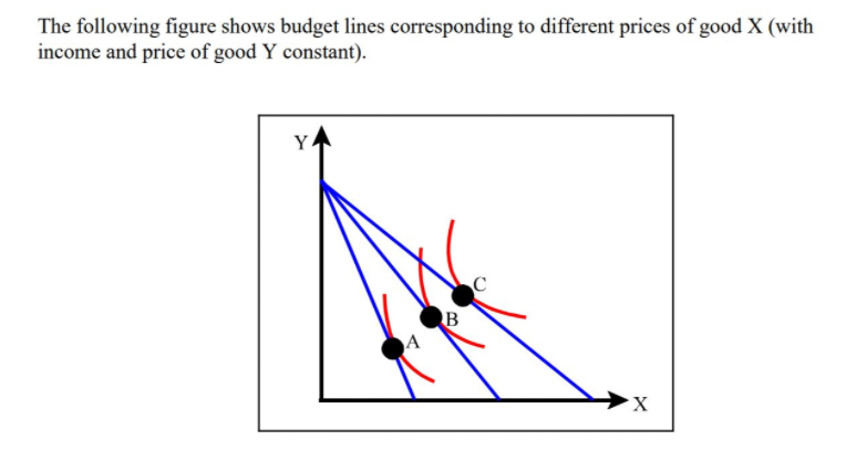 The following figure shows budget lines corresponding to different prices of good X (with
income and price of good Y constant).
Y
C
B
A
