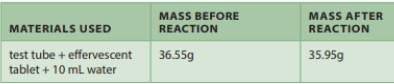 MATERIALS USED
test tube + effervescent
tablet + 10 mL water
MASS BEFORE
REACTION
36.55g
MASS AFTER
REACTION
35.95g