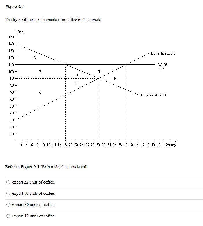 Figure 9-1
The figure illustrates the market for coffee in Guatemala.
Price
150
140
130
120
110
100+
90
80+
70+
60+
50+
40
30
20
10-
B
с
D
export 22 units of coffee.
F
IT.
export 10 units of coffee.
import 30 units of coffee.
import 12 units of coffee.
Refer to Figure 9-1. With trade, Guatemala will
Q
H
Domestic supply
2 4 6 8 10 12 14 16 18 20 22 24 26 28 30 32 34 36 38 40 42 44 46 48 50 52 Quantity
World
price
Domestic demand