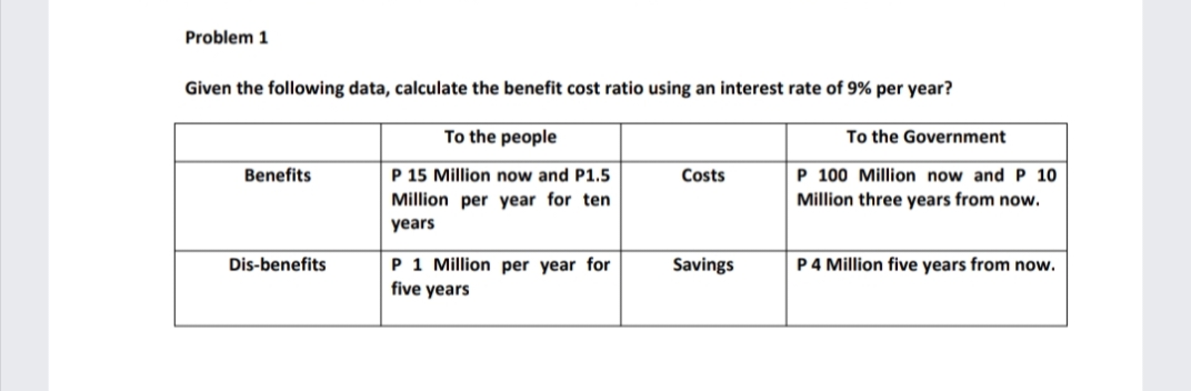 Problem 1
Given the following data, calculate the benefit cost ratio using an interest rate of 9% per year?
To the people
To the Government
Benefits
Costs
P 15 Million now and P1.5
Million per year for ten
years
P 100 Million now and P 10
Million three years from now.
Dis-benefits
Savings
P 4 Million five years from now.
P 1 Million per year for
five years