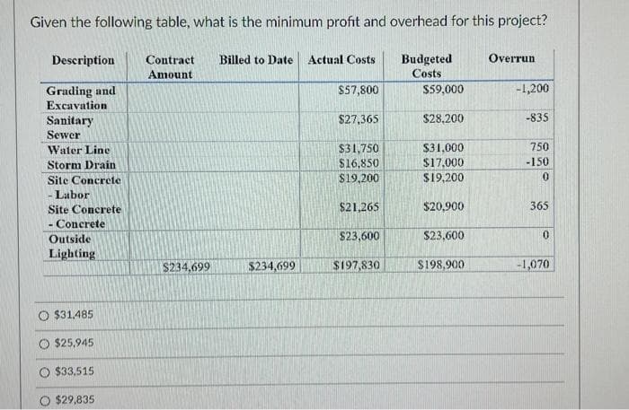 Given the following table, what is the minimum profit and overhead for this project?
Budgeted
Costs
Description
Grading and
Excavation
Sanitary
Sewer
Water Line
Storm Drain
Site Concrete
- Labor
Site Concrete
- Concrete
Outside
Lighting
$31,485
O $25,945
O $33,515
$29,835
Contract Billed to Date Actual Costs
Amount
$234,699
$234,699
$57,800
$27,365
$31,750
$16,850
$19,200
$21,265
$23,600
$197,830
$59,000
$28,200
$31,000
$17,000
$19,200
$20,900
$23,600
$198.900
Overrun
-1,200
-835
750
-150
0
365
0
-1,070