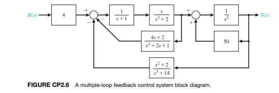 R(s)
Y(s)
4s +2
50
s?+2s +1
s + 14
FIGURE CP2.6 A multiple-loop feedback control system block diagram.
