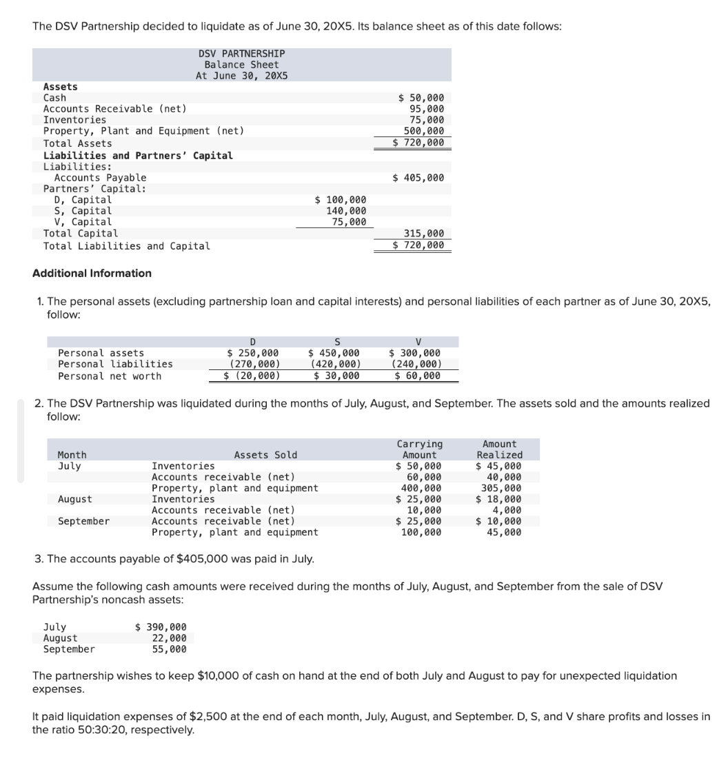 The DSV Partnership decided to liquidate as of June 30, 20X5. Its balance sheet as of this date follows:
DSV PARTNERSHIP
Balance Sheet
At June 30, 20X5
Assets
Cash
Accounts Receivable (net)
Inventories
Property, Plant and Equipment (net)
Total Assets
Liabilities and Partners' Capital
Liabilities:
Accounts Payable
Partners' Capital:
D, Capital
S, Capital
V, Capital
Total Capital
Total Liabilities and Capital
Additional Information
Personal assets
Personal liabilities
Personal net worth
Month
July
1. The personal assets (excluding partnership loan and capital interests) and personal liabilities of each partner as of June 30, 20X5,
follow:
August
September
$ 100,000
140,000
75,000
D
$ 250,000
(270,000)
$ (20,000)
July
August
September
S
$ 450,000
(420,000)
$ 30,000
$ 390,000
22,000
55,000
$ 50,000
95,000
75,000
500,000
$ 720,000
2. The DSV Partnership was liquidated during the months of July, August, and September. The assets sold and the amounts realized
follow:
Assets Sold
Inventories
Accounts receivable (net)
Property, plant and equipment
Inventories
$ 405,000
315,000
$ 720,000
V
$ 300,000
(240,000)
$ 60,000
Carrying
Amount
$ 50,000
60,000
400,000
$ 25,000
10,000
$ 25,000
100,000
Accounts receivable (net)
Accounts receivable (net)
Property, plant and equipment
3. The accounts payable of $405,000 was paid in July.
Assume the following cash amounts were received during the months of July, August, and September from the sale of DSV
Partnership's noncash assets:
Amount
Realized
$ 45,000
40,000
305,000
$ 18,000
4,000
$ 10,000
45,000
The partnership wishes to keep $10,000 of cash on hand at the end of both July and August to pay for unexpected liquidation
expenses.
It paid liquidation expenses of $2,500 at the end of each month, July, August, and September. D, S, and V share profits and losses in
the ratio 50:30:20, respectively.