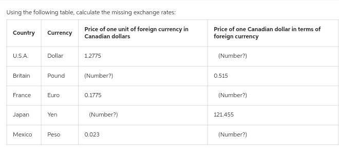 Using the following table, calculate the missing exchange rates:
Price of one unit of foreign currency in
Canadian dollars
Country Currency
U.S.A.
Britain
France
Japan
Mexico
Dollar
Pound
Euro
Yen
Peso
1.2775
(Number?)
0.1775
(Number?)
0.023
Price of one Canadian dollar in terms of
foreign currency
(Number?)
0.515
(Number?)
121.455
(Number?)