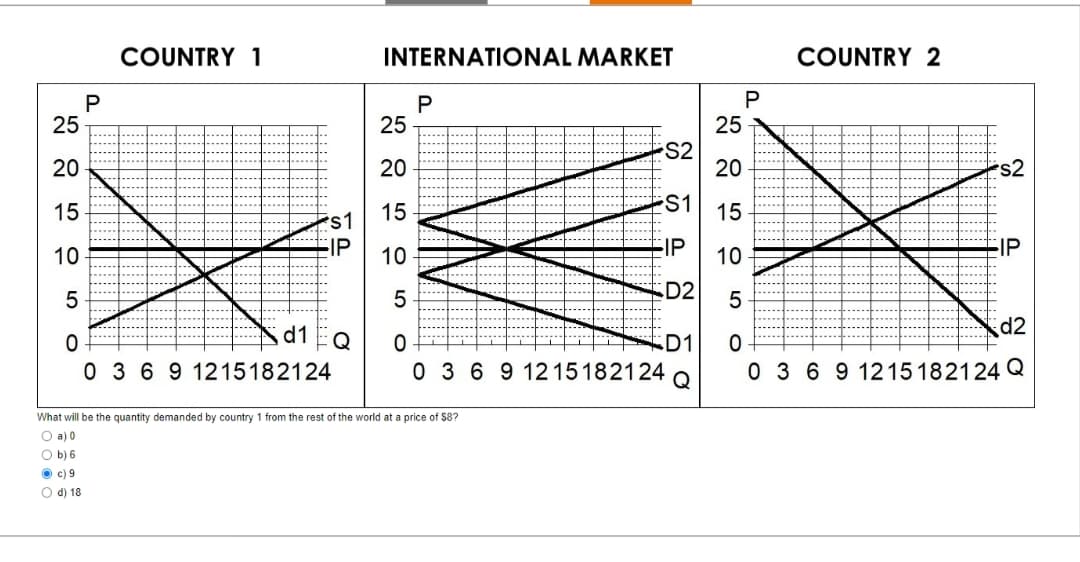 P
COUNTRY 1
25
20
15
10
5
0
0 3 6 9 1215182124
d1
s1
"ס
P
FIP
FQ
INTERNATIONAL MARKET
25
20
15
10
5
P
0
0 3 6 9 1215182124
What will be the quantity demanded by country 1 from the rest of the world at a price of $8?
O a) 0
O b) 6
c) 9
O d) 18
S2
S1
FIP
D2
D1
Q
P
25
20
15
COUNTRY 2
s2
FIP
10
5
d2
0
0 3 6 9 1215182124 Q