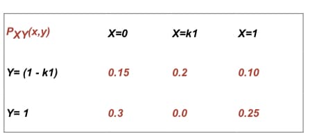 Pxy(x,y)
Y= (1 - K1)
Y= 1
X=0
0.15
0.3
X=k1
0.2
0.0
X=1
0.10
0.25