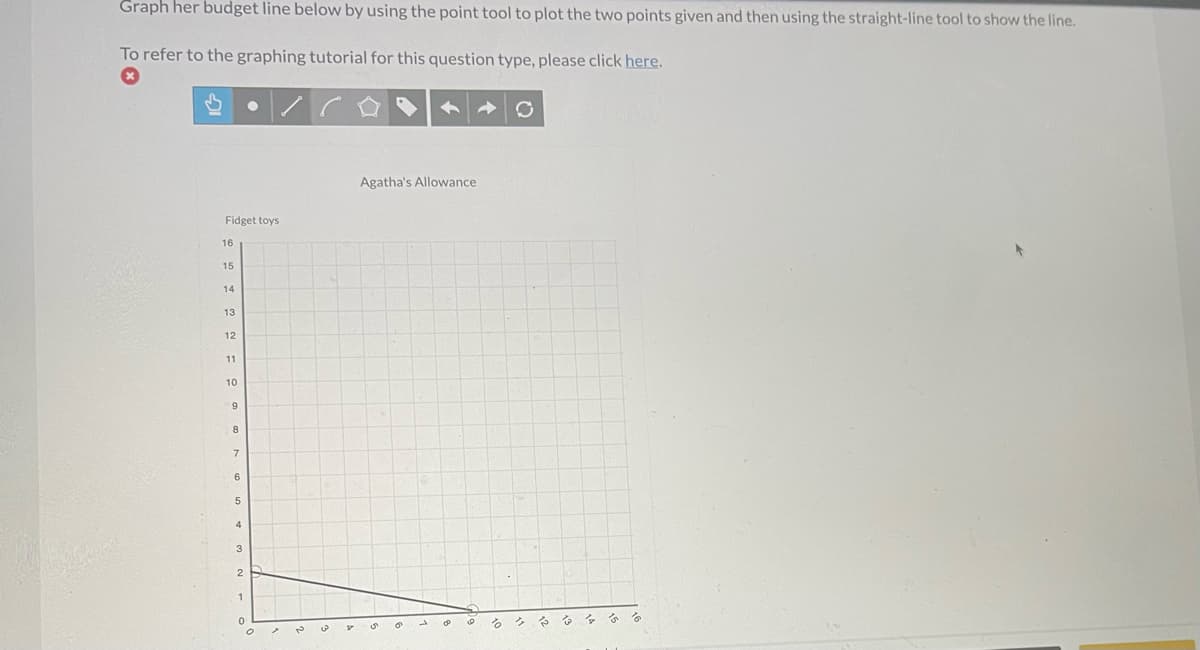Graph her budget line below by using the point tool to plot the two points given and then using the straight-line tool to show the line.
To refer to the graphing tutorial for this question type, please click here.
Agatha's Allowance
Fidget toys
16
15
14
13
12
11
10
6
3
