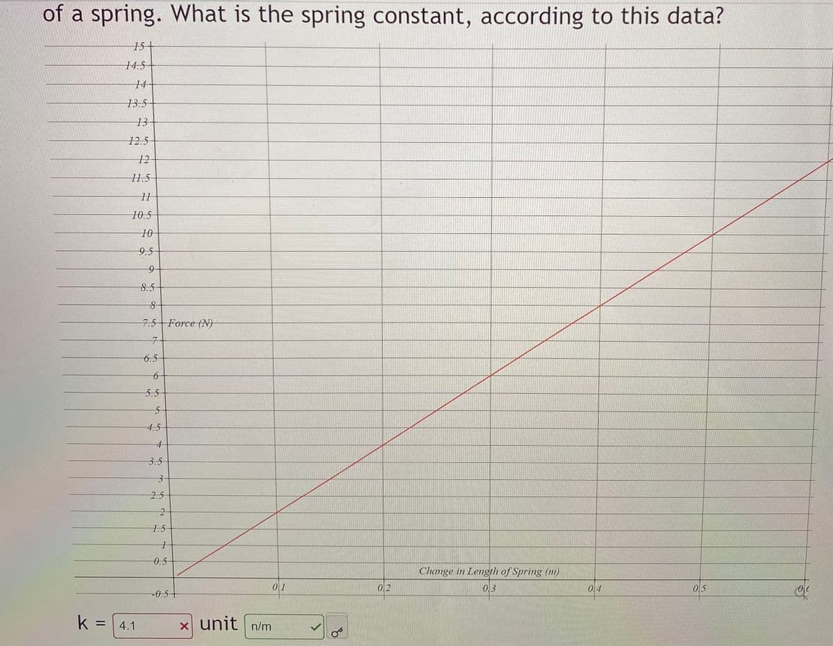 of a spring. What is the spring constant, according to this data?
15+
14.5
14
13.5
13
12.5
12
1.5
10.5
10
9.5
6.
8.5
7.5 Force (N)
6.5
5.5
4.5
3.5
2.5
1.5
-0.5
Change in Length of Spring (m)
0,1
0.2
0,3
0.4
0,5
-0.5+
k = 4.1
x unit n/m
%3D
