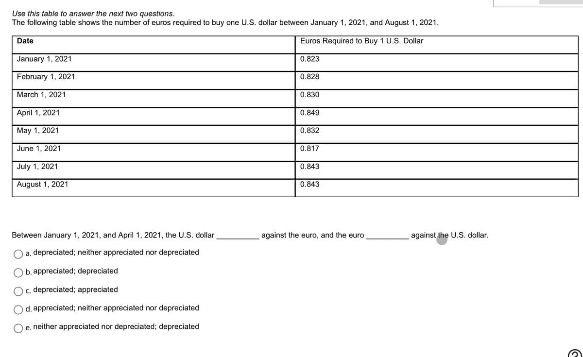 Use this table to answer the next two questions.
The following table shows the number of euros required to buy one U.S. dollar between January 1, 2021, and August 1, 2021.
Euros Required to Buy 1 U.S. Dollar
Date
January 1, 2021
February 1, 2021
March 1, 2021
April 1, 2021
May 1, 2021
June 1, 2021
July 1, 2021
August 1, 2021
Between January 1, 2021, and April 1, 2021, the U.S. dollar
a. depreciated; neither appreciated nor depreciated
b. appreciated; depreciated
c. depreciated; appreciated
d. appreciated; neither appreciated nor depreciated
e. neither appreciated nor depreciated; depreciated
0.823
0.828
0.830
0.849
0.832
0.817
0.843
0.843
against the euro, and the euro
against the U.S. dollar.