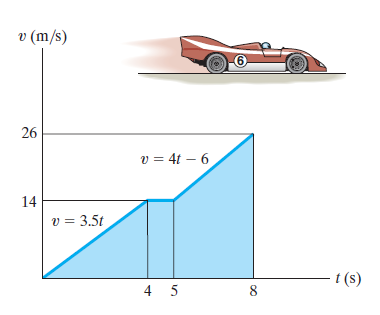 v (m/s)
6
26
v = 4t – 6
14
v = 3.5t
- t (s)
4 5
8
