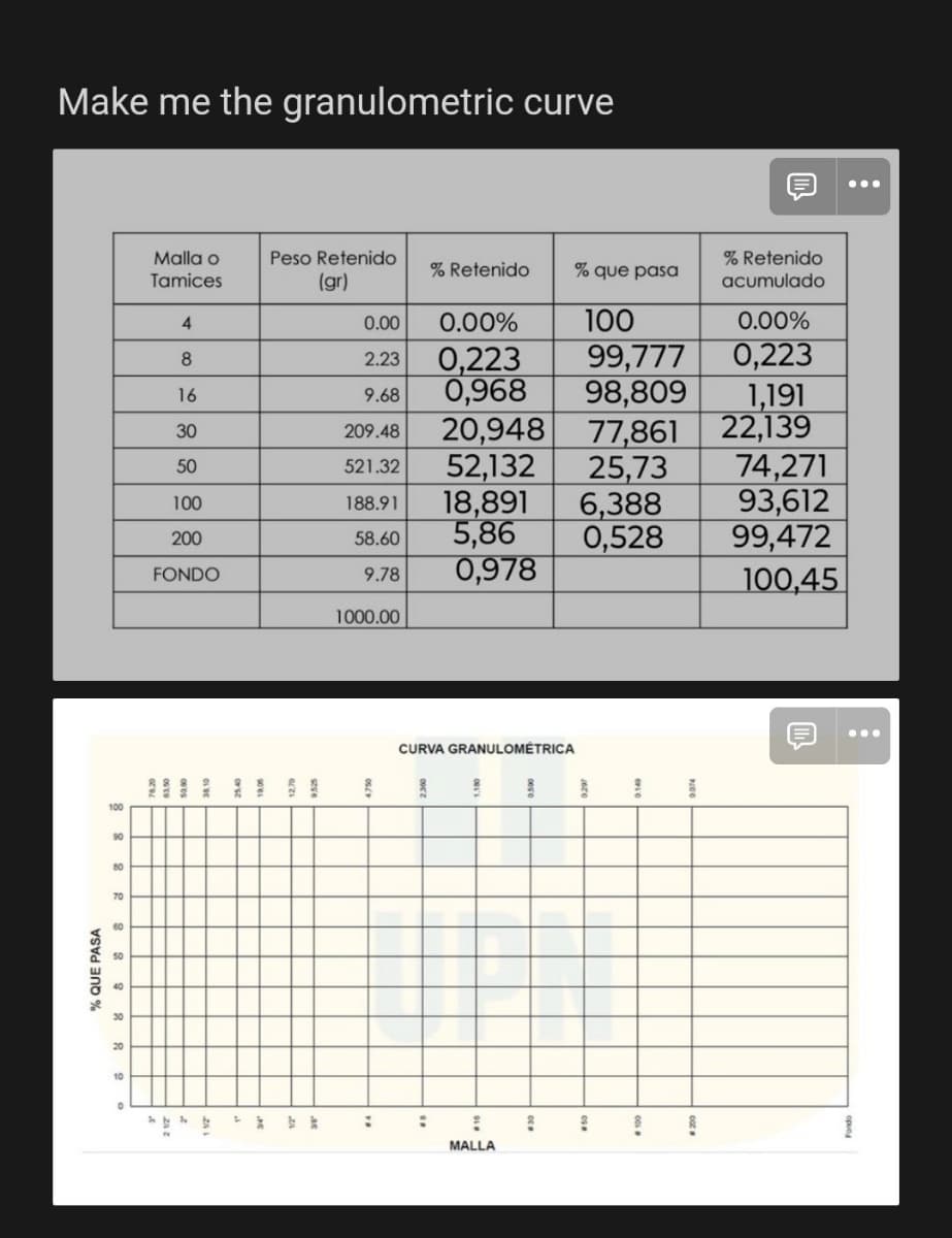 Make me the granulometric curve
M
Malla o
Tamices
Peso Retenido
(gr)
% Retenido
% que pasa
% Retenido
acumulado
4
0.00
0.00%
100
0.00%
8
2.23
0,223
99,777
0,223
16
9.68
0,968
98,809
1,191
30
209.48
20,948
77,861
22,139
50
521.32
52,132
25,73
74,271
100
188.91
18,891
6,388
93,612
200
58.60
5,86
0,528
99,472
FONDO
9.78
0,978
100,45
1000.00
100
90
80
70
% QUE PASA
60
30
20
10
2
CURVA GRANULOMÉTRICA
14
10
MALLA
?
m
...