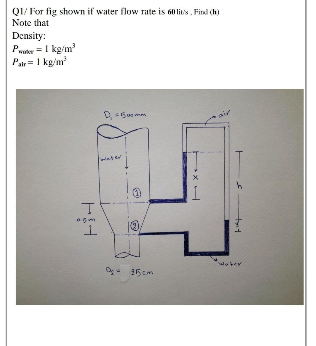 Q1/ For fig shown if water flow rate is 60 lit/s, Find (h)
Note that
Density:
Pwater = 1 kg/m³
Pair = 1 kg/m
D, = 5 00mm
Water
0.5 m
Water
Og = 25cm
%3D
