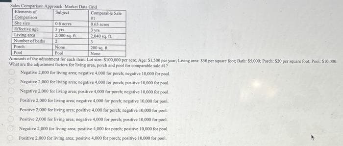 Sales Comparison Approach: Market Data Grid
Elements of
Subject
Comparison
Site size
0.6 acres
5 yrs
2,000 sq. ft.
2
None
Pool
00000000
Comparable Sale
#1
0.65 acres
3 yrs
2,040 sq. ft.
3
Effective age
Living area
Number of baths
Porch
Pool
Amounts of the adjustment for each item: Lot size: $100,000 per acre; Age: $1,500 per year, Living area: 850 per square foot; Bath: $5,000; Porch: $20 per square foot; Pool: $10,000.
What are the adjustment factors for living area, porch and pool for comparable sale #17
Negative 2,000 for living area; negative 4,000 for porch; negative 10,000 for pool.
Negative 2,000 for living area; negative 4,000 for porch; positive 10,000 for pool.
Negative 2,000 for living area; positive 4,000 for porch; negative 10,000 for pool.
Positive 2,000 for living area; negative 4,000 for porch; negative 10,000 for pool.
Positive 2,000 for living area; positive 4,000 for porch; negative 10,000 for pool.
Positive 2,000 for living area; negative 4,000 for porch; positive 10,000 for pool.
Negative 2,000 for living area; positive 4,000 for porch; positive 10,000 for pool.
Positive 2,000 for living area; positive 4,000 for porch; positive 10,000 for pool.
200 sq. ft.
None