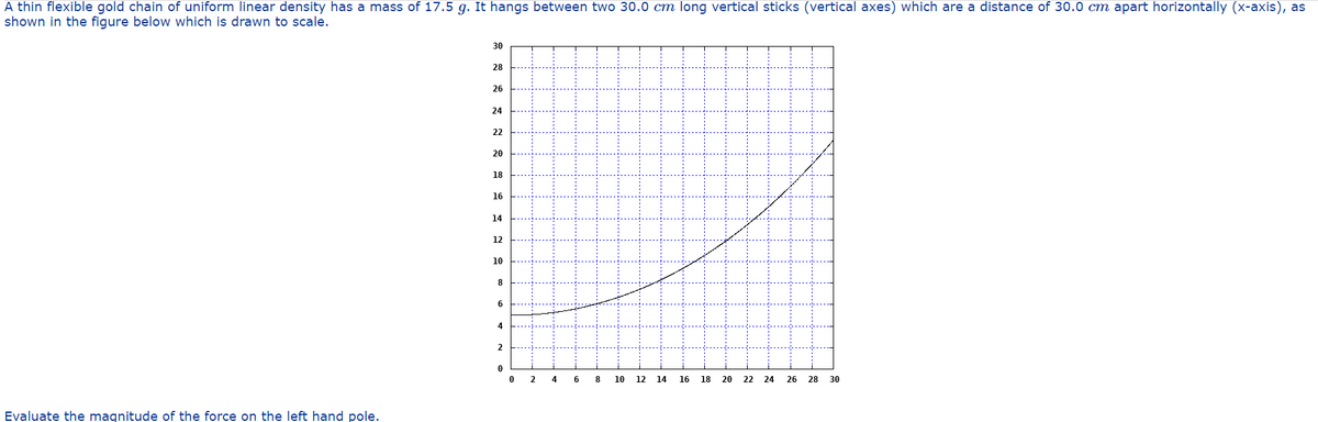 A thin flexible gold chain of uniform linear density has a mass of 17.5 g. It hangs between two 30.0 cm long vertical sticks (vertical axes) which are a distance of 30.0 cm apart horizontally (x-axis), as
shown in the figure below which is drawn to scale.
Evaluate the magnitude of the force on the left hand pole.
30
28
26
24
22
20
18
16
14
12
10
8
6
4
2
0
0
2
4
6 58
10
12 14 16 18 20 22 24 26
28 30