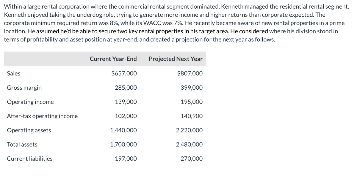 Within a large rental corporation where the commercial rental segment dominated, Kenneth managed the residential rental segment.
Kenneth enjoyed taking the underdog role, trying to generate more income and higher returns than corporate expected. The
corporate minimum required return was 8%, while its WACC was 7%. He recently became aware of new rental properties in a prime
location. He assumed he'd be able to secure two key rental properties in his target area. He considered where his division stood in
terms of profitability and asset position at year-end, and created a projection for the next year as follows.
Sales
Gross margin
Operating income
After-tax operating income
Operating assets
Total assets
Current liabilities
Current Year-End
$657,000
285,000
139,000
102,000
1,440,000
1,700,000
197,000
Projected Next Year
$807,000
399,000
195,000
140,900
2,220,000
2,480,000
270,000