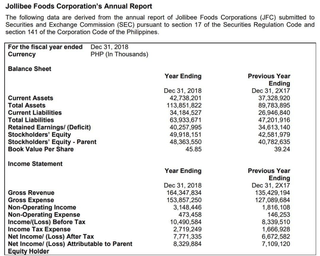 Jollibee Foods Corporation's Annual Report
The following data are derived from the annual report of Jollibee Foods Corporations (JFC) submitted to
Securities and Exchange Commission (SEC) pursuant to section 17 of the Securities Regulation Code and
section 141 of the Corporation Code of the Philippines.
For the fiscal year ended
Currency
Dec 31, 2018
PHP (In Thousands)
Balance Sheet
Year Ending
Previous Year
Dec 31, 2018
42,738,201
113,851,822
34,184,527
63,933,671
40,257,995
49,918,151
48,363,550
45.85
Ending
Dec 31, 2X17
37,328,920
89,783,895
26,946,840
47,201,916
34,613,140
42,581,979
40,782,635
39.24
Current Assets
Total Assets
Current Liabilities
Total Liabilities
Retained Earnings/ (Deficit)
Stockholders' Equity
Stockholders' Equity - Parent
Book Value Per Share
Income Statement
Year Ending
Previous Year
Gross Revenue
Gross Expense
Non-Operating Income
Non-Operating Expense
Income/(Loss) Before Tax
Income Tax Expense
Net Income/ (Loss) After Tax
Net Income/ (Loss) Attributable to Parent
Equity Holder
Dec 31, 2018
164,347,834
153,857,250
3,148,446
473,458
10,490,584
2,719,249
7,771,335
8,329,884
Ending
Dec 31, 2X17
135,429,194
127,089,684
1,816,108
146,253
8,339,510
1,666,928
6,672,582
7,109,120
