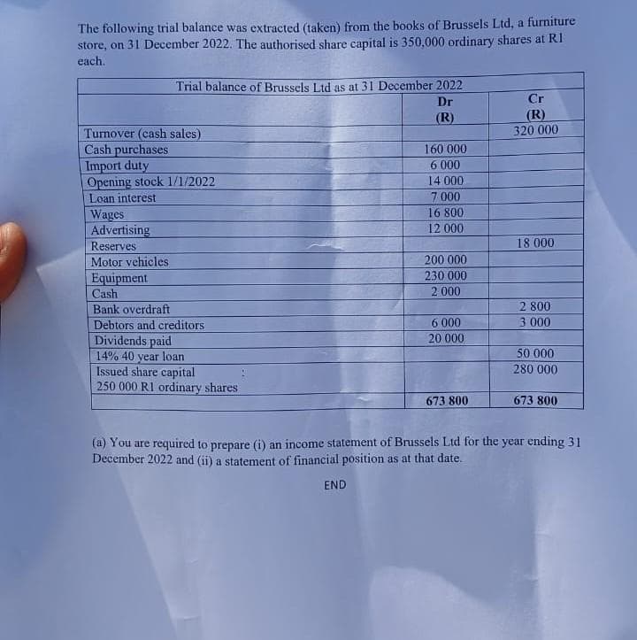 The following trial balance was extracted (taken) from the books of Brussels Ltd, a furniture
store, on 31 December 2022. The authorised share capital is 350,000 ordinary shares at RI
each.
Trial balance of Brussels Ltd as at 31 December 2022
Dr
(R)
Turnover (cash sales)
Cash purchases
Import duty
Opening stock 1/1/2022
Loan interest
Wages
Advertising
Reserves
Motor vehicles
Equipment
Cash
Bank overdraft
Debtors and creditors
Dividends paid
14% 40 year loan
Issued share capital
250 000 R1 ordinary shares
160 000
6.000
14 000
7.000
16 800
12 000
END
200 000
230 000
2.000
6 000
20 000
673 800
Cr
(R)
320 000
18 000
2 800
3.000
50 000
280 000
673 800
(a) You are required to prepare (i) an income statement of Brussels Ltd for the year ending 31
December 2022 and (ii) a statement of financial position as at that date.