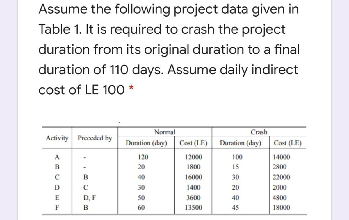 Assume the following project data given in
Table 1. It is required to crash the project
duration from its original duration to a final
duration of 110 days. Assume daily indirect
cost of LE 100 *
Normal
Crash
Activity Preceded by
Duration (day)
Cost (LE)
Duration (day)
Cost (LE)
A
120
12000
100
14000
B
20
1800
15
2800
B
40
16000
30
22000
C
30
1400
20
2000
E
D, F
50
3600
40
4800
F
60
13500
45
18000
