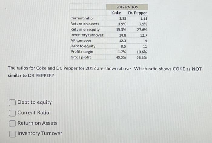 Current ratio
Return on assets
Return on equity
Inventory turnover
Debt to equity
Current Ratio
Return on Assets
Inventory Turnover
AR turnover
Debt to equity
Profit margin
Gross profit
2012 RATIOS
Coke
1.33
3.9%
15.3%
14.8
12.3
8.5
1.7%
40.5%
Dr. Pepper
1.11
7.9%
27.6%
12.7
9
11
10.6%
58.3%
The ratios for Coke and Dr. Pepper for 2012 are shown above. Which ratio shows COKE as NOT
similar to DR PEPPER?