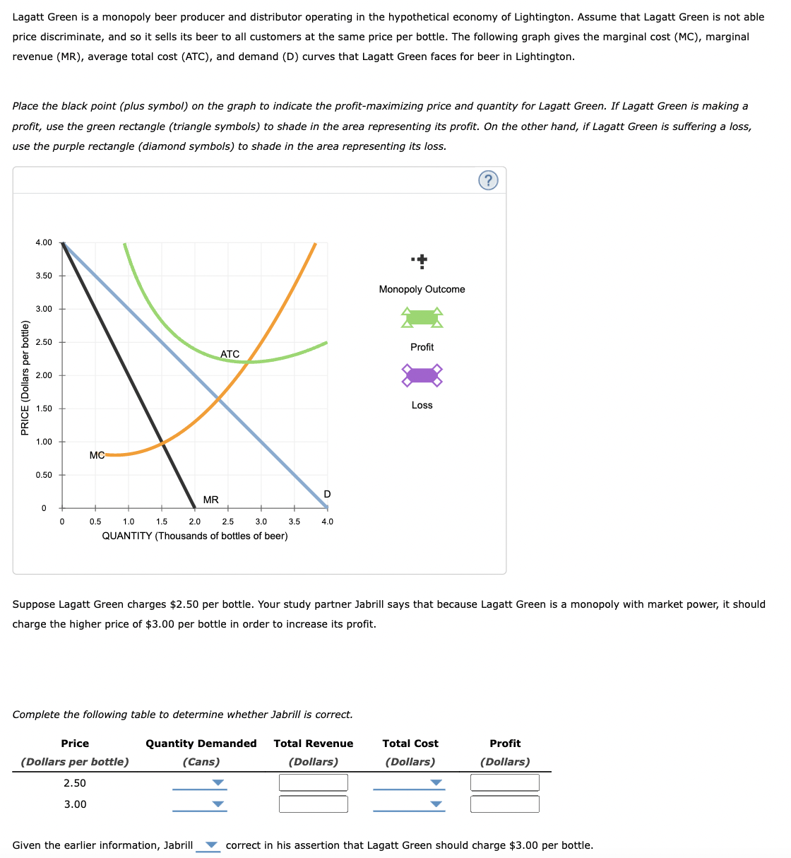 Lagatt Green is a monopoly beer producer and distributor operating in the hypothetical economy of Lightington. Assume that Lagatt Green is not able
price discriminate, and so it sells its beer to all customers at the same price per bottle. The following graph gives the marginal cost (MC), marginal
revenue (MR), average total cost (ATC), and demand (D) curves that Lagatt Green faces for beer in Lightington.
Place the black point (plus symbol) on the graph to indicate the profit-maximizing price and quantity for Lagatt Green. If Lagatt Green is making a
profit, use the green rectangle (triangle symbols) to shade in the area representing its profit. On the other hand, if Lagatt Green is suffering a loss,
use the purple rectangle (diamond symbols) to shade in the area representing its loss.
PRICE (Dollars per bottle)
4.00
3.50
3.00
2.50
2.00
1.50
1.00
0.50
0
0
MC
0.5
1.0
2.0
2.5
3.0
QUANTITY (Thousands of bottles of beer)
1.5
MR
Price
(Dollars per bottle)
2.50
3.00
ATC
Given the earlier information, Jabrill
3.5
(Cans)
D
Complete the following table to determine whether Jabrill is correct.
Quantity Demanded Total Revenue
(Dollars)
4.0
Monopoly Outcome
Suppose Lagatt Green charges $2.50 per bottle. Your study partner Jabrill says that because Lagatt Green is a monopoly with market power, it should
charge the higher price of $3.00 per bottle in order to increase its profit.
Profit
Loss
(?)
Total Cost
(Dollars)
Profit
(Dollars)
correct in his assertion that Lagatt Green should charge $3.00 per bottle.