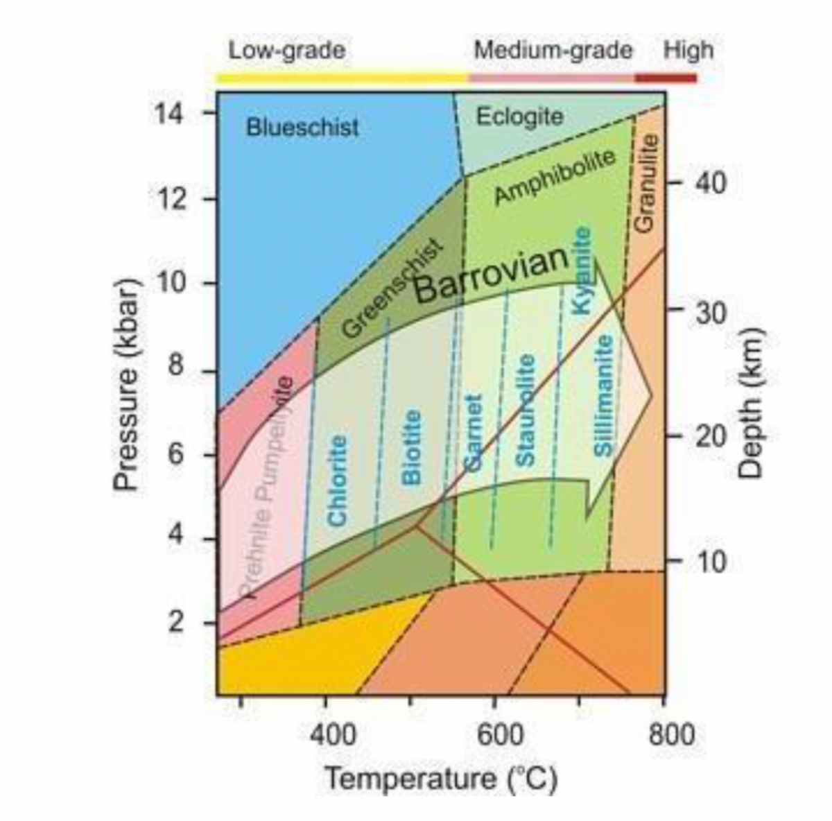 Pressure (kbar)
14
12
10
2
Low-grade
Blueschist
Prehnite Pumpelvite
Chlorite
400
Greenschist
Biotite
Medium-grade High
Eclogite
Barrovian
Amphibolite
Sarnet
Staurolite
600
Temperature (°C)
Kyanite
Sillimanite
Granulite
40
30
20
800
10
Depth (km)