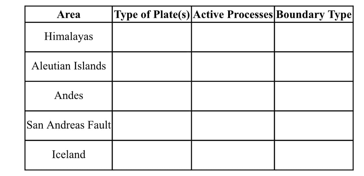 Area
Himalayas
Aleutian Islands
Andes
San Andreas Fault
Iceland
Type of Plate(s) Active Processes Boundary Type