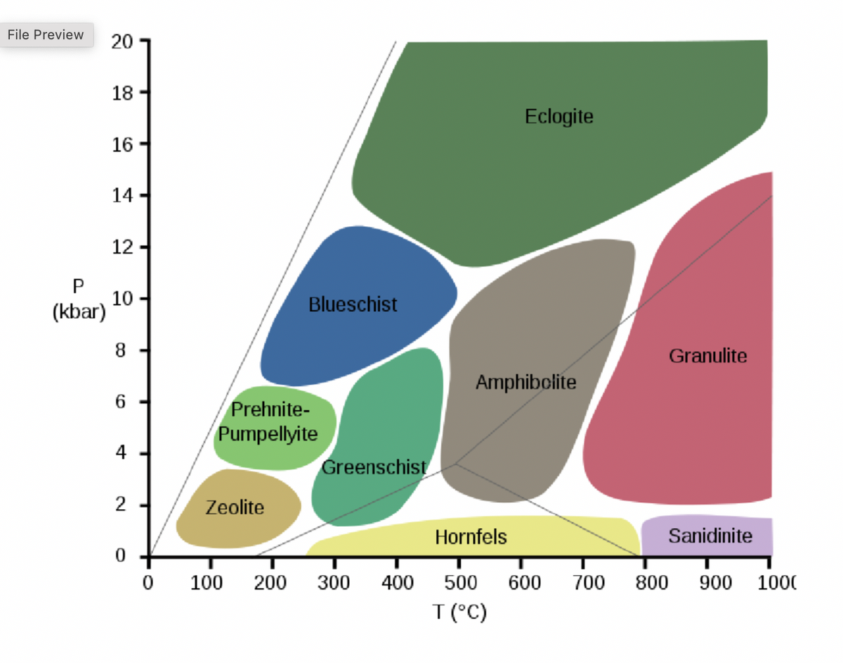 File Preview
P
(kbar)
20
18
16
14
12
10
8
6
4
2
0
0
Blueschist
Prehnite-
Pumpellyite
Zeolite
Greenschist
100 200 300
400
Amphibolite
Hornfels
Eclogite
500
T (°C)
600
Granulite
Sanidinite
700 800 900 1000