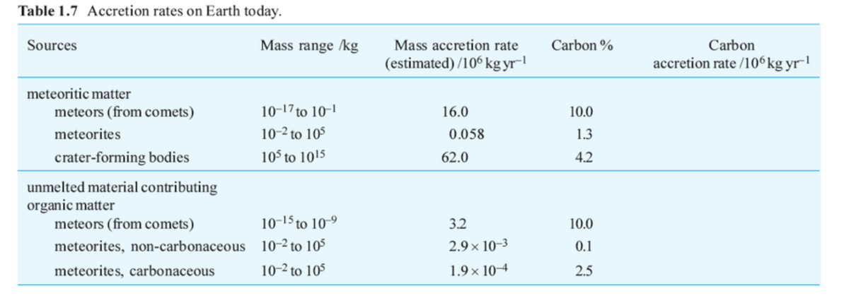 Table 1.7 Accretion rates on Earth today.
Sources
Mass range /kg
Mass accretion rate
Carbon %
Carbon
(estimated) /106 kg yr-l
accretion rate /106kg yrl
meteoritic matter
meteors (from comets)
10-17 to 10-!
16.0
10.0
meteorites
10-2 to 10$
0.058
1.3
crater-forming bodies
105 to 1015
62.0
4.2
unmelted material contributing
organic matter
meteors (from comets)
10-15 to 10-9
3.2
10.0
meteorites, non-carbonaceous 10-2 to 105
2.9 x 10-3
0.1
meteorites, carbonaceous
10-2 to 105
1.9 × 10–4
2.5
