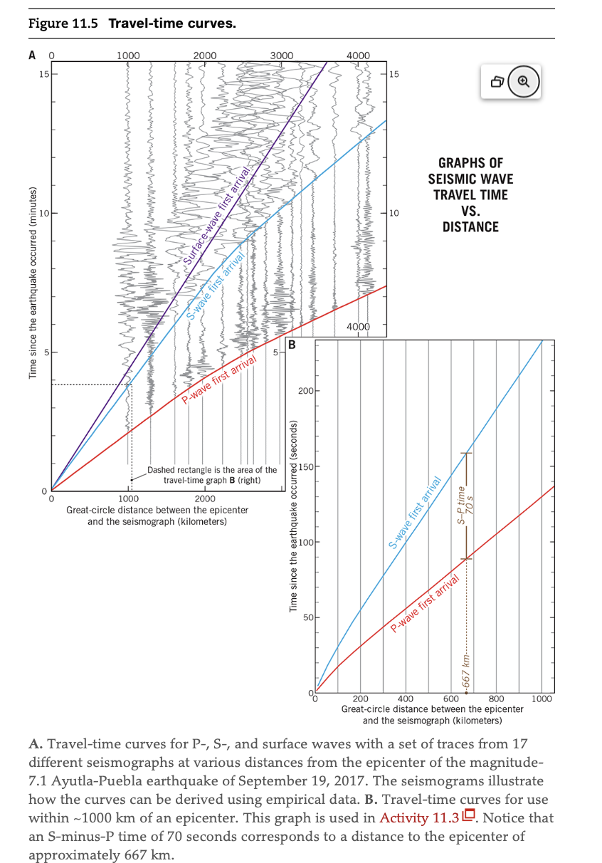 Figure 11.5 Travel-time curves.
A O
15
Time since the earthquake occurred (minutes)
10
0
0
1000
2000
Surface-wave first arrivals
S-wave first arrival
P-wave first arrival
3000
1000
2000
Great-circle distance between the epicenter
and the seismograph (kilometers)
5
Dashed rectangle is the area of the
travel-time graph B (right)
B
200
Time since the earthquake occurred (seconds)
150
50
4000
4000
15
10
GRAPHS OF
SEISMIC WAVE
TRAVEL TIME
VS.
DISTANCE
S-wave first arrival
S-time
P-wave first arrivál
600
800
200 400
Great-circle distance between the epicenter
and the seismograph (kilometers)
1000
A. Travel-time curves for P-, S-, and surface waves with a set of traces from 17
different seismographs at various distances from the epicenter of the magnitude-
7.1 Ayutla-Puebla earthquake of September 19, 2017. The seismograms illustrate
how the curves can be derived using empirical data. B. Travel-time curves for use
within ~1000 km of an epicenter. This graph is used in Activity 11.3. Notice that
an S-minus-P time of 70 seconds corresponds to a distance to the epicenter of
approximately 667 km.