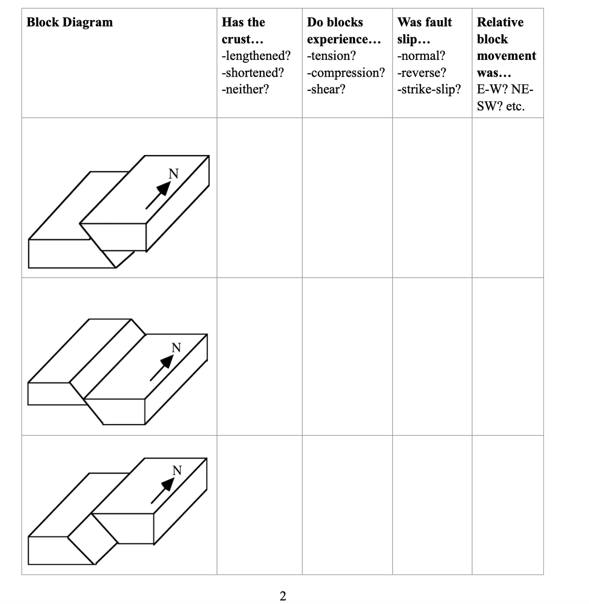 Block Diagram
(
N
N
N
Has the
crust...
-lengthened?
-shortened?
-neither?
2
Was fault
Do blocks
experience... slip...
-tension?
-normal?
-compression? -reverse?
-shear?
-strike-slip?
Relative
block
movement
was...
E-W? NE-
SW? etc.