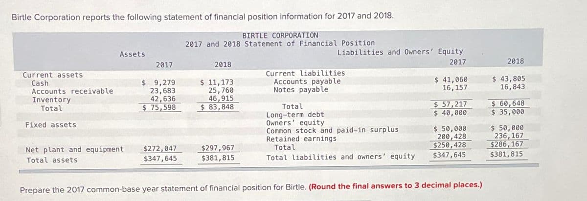 Birtle Corporation reports the following statement of financial position information for 2017 and 2018.
Current assets
Cash
Accounts receivable
Inventory
Total
Fixed assets
Assets
Net plant and equipment
Total assets
2017
$ 9,279
23,683
42,636
$ 75,598
$272,047
$347,645
BIRTLE CORPORATION
2017 and 2018 Statement of Financial Position
2018
$ 11,173
25,760
46,915
$83,848
$297,967
$381,815
Liabilities and Owners' Equity
2017
Current liabilities
Accounts payable
Notes payable
Total
Long-term debt
Owners' equity
Common stock and paid-in surplus
Retained earnings
Total
Total liabilities and owners' equity
$ 41,060
16, 157
$ 57,217
$ 40,000
$ 50,000
200,428
$250,428
$347,645
Prepare the 2017 common-base year statement of financial position for Birtle. (Round the final answers to 3 decimal places.)
2018
$ 43,805
16,843
$ 60,648
$ 35,000
$ 50,000
236, 167
$286, 167
$381,815
