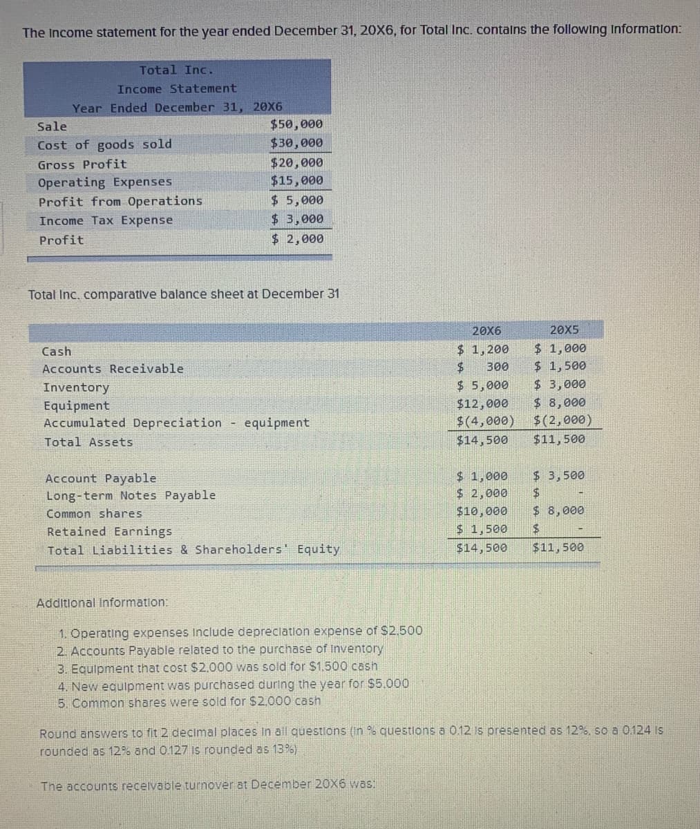 The Income statement for the year ended December 31, 20X6, for Total Inc. contains the following information:
Total Inc.
Income Statement
Year Ended December 31, 20X6
Sale
Cost of goods sold
Gross Profit
Operating Expenses
Profit from Operations
Income Tax Expense
Profit
$50,000
$30,000
Total Assets
$20,000
$15,000
Total Inc. comparative balance sheet at December 31
$5,000
$3,000
$2,000
Cash
Accounts Receivable
Inventory
Equipment
Accumulated Depreciation - equipment
Additional Information:
Account Payable
Long-term Notes Payable
Common shares
Retained Earnings
Total Liabilities & Shareholders' Equity
1. Operating expenses Include depreciation expense of $2.500
2. Accounts Payable related to the purchase of Inventory
3. Equipment that cost $2.000 was sold for $1,500 cash
4. New equipment was purchased during the year for $5.000
5. Common shares were sold for $2.000 cash
20X6
$ 1,200
$ 300
$5,000
$12,000
$(4,000)
$14,500
The accounts receivable turnover at December 20X6 was:
$ 1,000
$ 2,000
$10,000
$ 1,500
$14,500
20X5
$ 1,000
$ 1,500
$3,000
$ 8,000
$(2,000)
$11,500
$3,500
$
$ 8,000
$
$11,500
Round answers to fit 2 decimal places in all questions (in % questions a 0.12 is presented as 12%, so a 0.124 is
rounded as 12% and 0.127 is rounded as 13%)