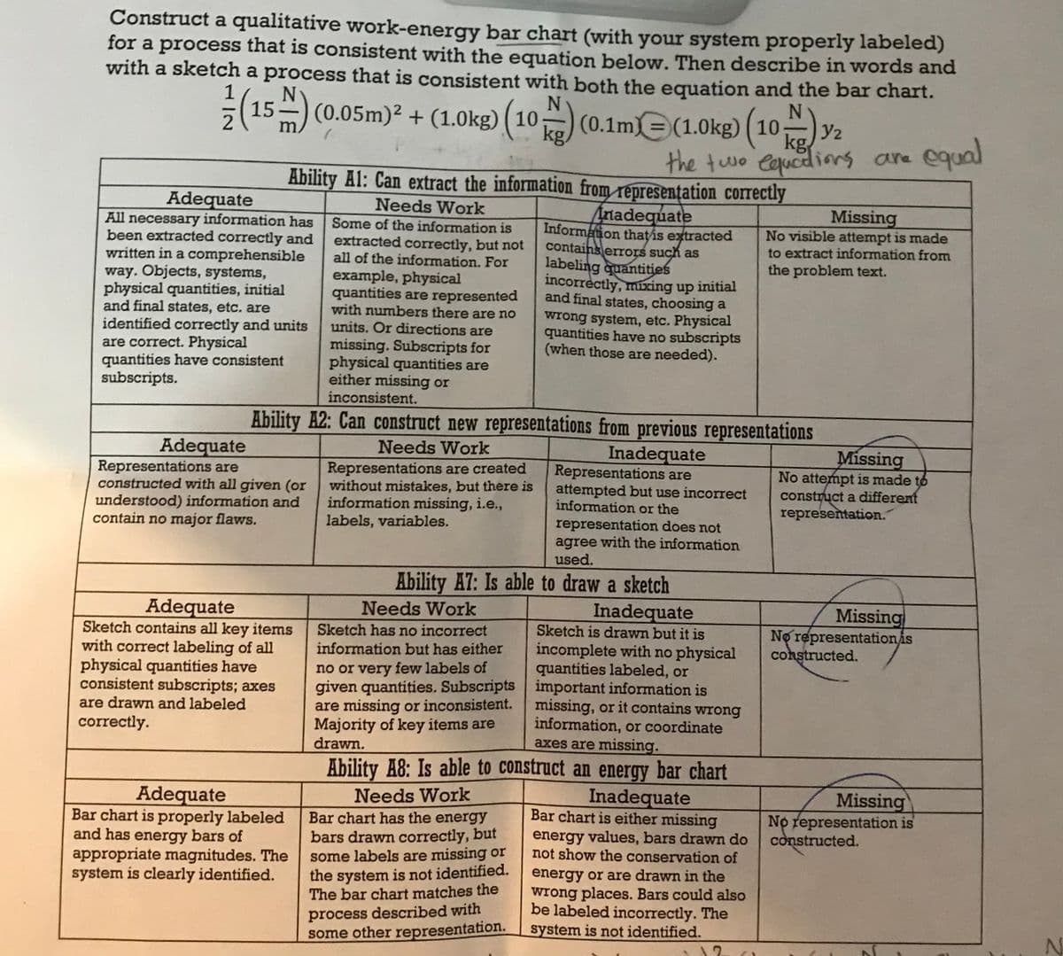 Construct a qualitative work-energy bar chart (with your system properly labeled)
for a process that is consistent with the equation below. Then describe in words and
with a sketch a process that is consistent with both the equation and the bar chart.
1
(15) (0.05m)² + (1.0kg) (10) (0.1m) (1.0kg) (10) 2
2
the two equations are
Ability A1: Can extract the information from representation correctly
Needs Work
Some of the information is
extracted correctly, but not
all of the information. For
example, physical
quantities are represented
with numbers there are no
units. Or directions are
missing. Subscripts for
physical quantities are
either missing or
inconsistent.
Ability A2: Can construct new representations from previous representations
Needs Work
Representations are created
without mistakes, but there is
information missing, i.e.,
labels, variables.
Inadequate
Representations are
attempted but use incorrect
information or the
representation does not
agree with the information
used.
Adequate
All necessary information has
been extracted correctly and
written in a comprehensible
way. Objects, systems,
physical quantities, initial
and final states, etc. are
identified correctly and units
are correct. Physical
quantities have consistent
subscripts.
Adequate
Representations are
constructed with all given (or
understood) information and
contain no major flaws.
Adequate
Sketch contains all key items
with correct labeling of all
physical quantities have
consistent subscripts; axes
are drawn and labeled
correctly.
Adequate
Bar chart is properly labeled
and has energy bars of
appropriate magnitudes. The
system is clearly identified.
Ability A7: Is able to draw a sketch
Inadequate
Needs Work
Sketch has no incorrect
information but has either
no or very few labels of
given quantities. Subscripts
are missing or inconsistent.
Majority of key items are
drawn.
Anadequate
Information that is extracted
contains errors such as
labeling quantities
incorrectly, mixing up initial
and final states, choosing a
wrong system, etc. Physical
quantities have no subscripts
(when those are needed).
Sketch is drawn but it is
incomplete with no physical
quantities labeled, or
important information is
missing, or it contains wrong
information, or coordinate
axes are missing.
Ability A8: Is able to construct an energy bar chart
Needs Work
Bar chart has the energy
bars drawn correctly, but
some labels are missing or
the system is not identified.
The bar chart matches the
process described with
some other representation.
Inadequate
Bar chart is either missing
energy values, bars drawn do
not show the conservation of
energy or are drawn in the
wrong places. Bars could also
be labeled incorrectly. The
system is not identified.
12
are equal
Missing
No visible attempt is made
to extract information from
the problem text.
Missing
No attempt is made to
construct a different
representation.
Missing
No representationis
constructed.
Missing
No representation is
constructed.
N