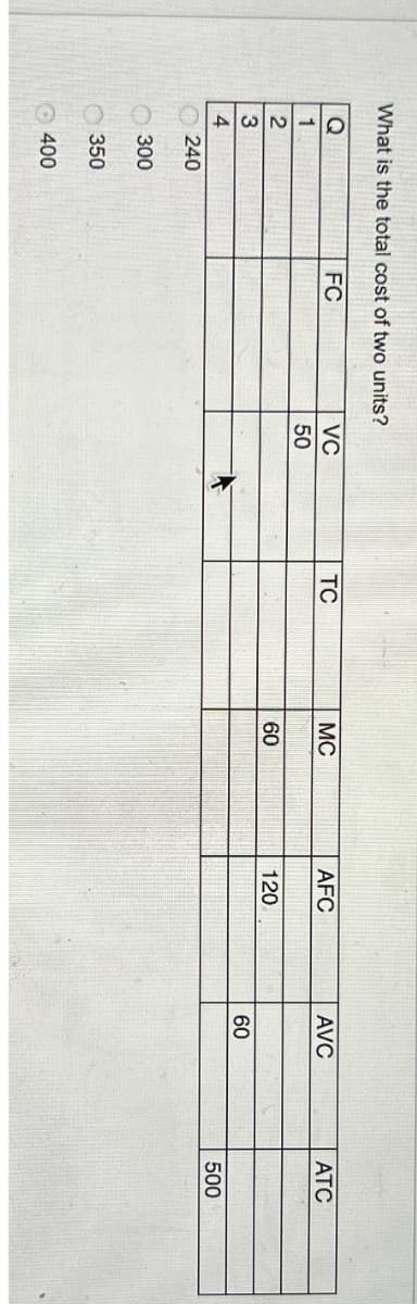 What is the total cost of two units?
Q
C1234
240
300
350
400
FC
VC
TC
MC
AFC
AVC
ATC
50
60
120
60
500