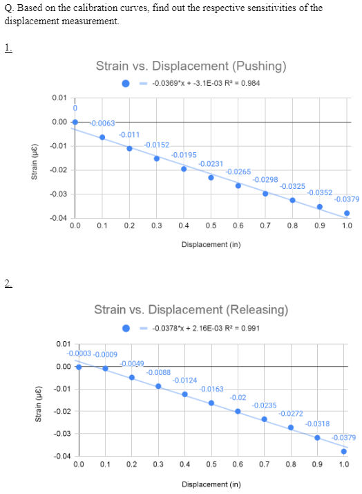 Q. Based on the calibration curves, find out the respective sensitivities of the
displacement measurement.
1.
Strain (UE)
Strain (UE)
0.01
0.00
-0.01
-0.02
-0.03
-0.04
0.0
0.01
0.00
-0.01
-0.02
0
-0.03
-0.0003-0.0009
-0.04
Strain vs. Displacement (Pushing)
-0.0369*x + -3.1E-03 R² = 0.984
0.0
0:0063
-0.011
0.1 0.2 0.3
-0.0152
-0.0049
0.1 0.2
-0.0088
-0.0195
0.3
Strain vs. Displacement (Releasing)
-0.0378*x + 2.16E-03 R² = 0.991
-0.0231
-0.0265
-0.0124
-0.0163-
0.4 0.5 0.6 0.7 0.8 0.9 1.0
Displacement (in)
-0.02
-0.0298
0.4 0.5 0.6
Displacement (in)
-0.0325
-0.0235
0.7
-0.0272
-0.0352
0.8
-0.0379
-0.0318
-0.0379
0.9 1.0
