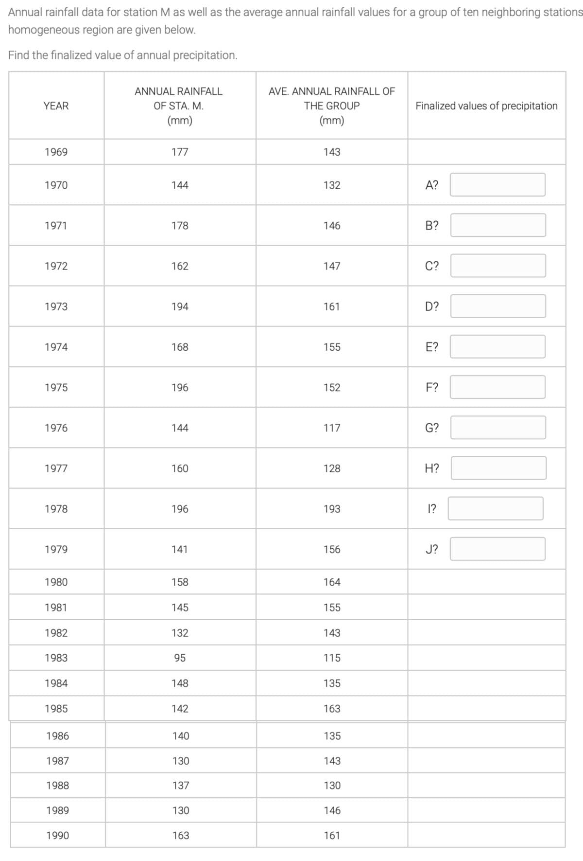 Annual rainfall data for station M as well as the average annual rainfall values for a group of ten neighboring stations
homogeneous region are given below.
Find the finalized value of annual precipitation.
ANNUAL RAINFALL
AVE. ANNUAL RAINFALL OF
YEAR
OF STA. M.
THE GROUP
Finalized values of precipitation
(mm)
(mm)
1969
177
143
1970
144
132
A?
1971
178
146
В?
1972
162
147
С?
1973
194
161
D?
1974
168
155
Е?
1975
196
152
F?
1976
144
117
G?
1977
160
128
H?
1978
196
193
1?
1979
141
156
J?
1980
158
164
1981
145
155
1982
132
143
1983
95
115
1984
148
135
1985
142
163
1986
140
135
1987
130
143
1988
137
130
1989
130
146
1990
163
161
