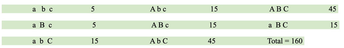 a b c
5
Ab c
15
АВС
45
аВ с
5
АВс
15
а ВС
15
a b C
15
Ab C
45
Total = 160
