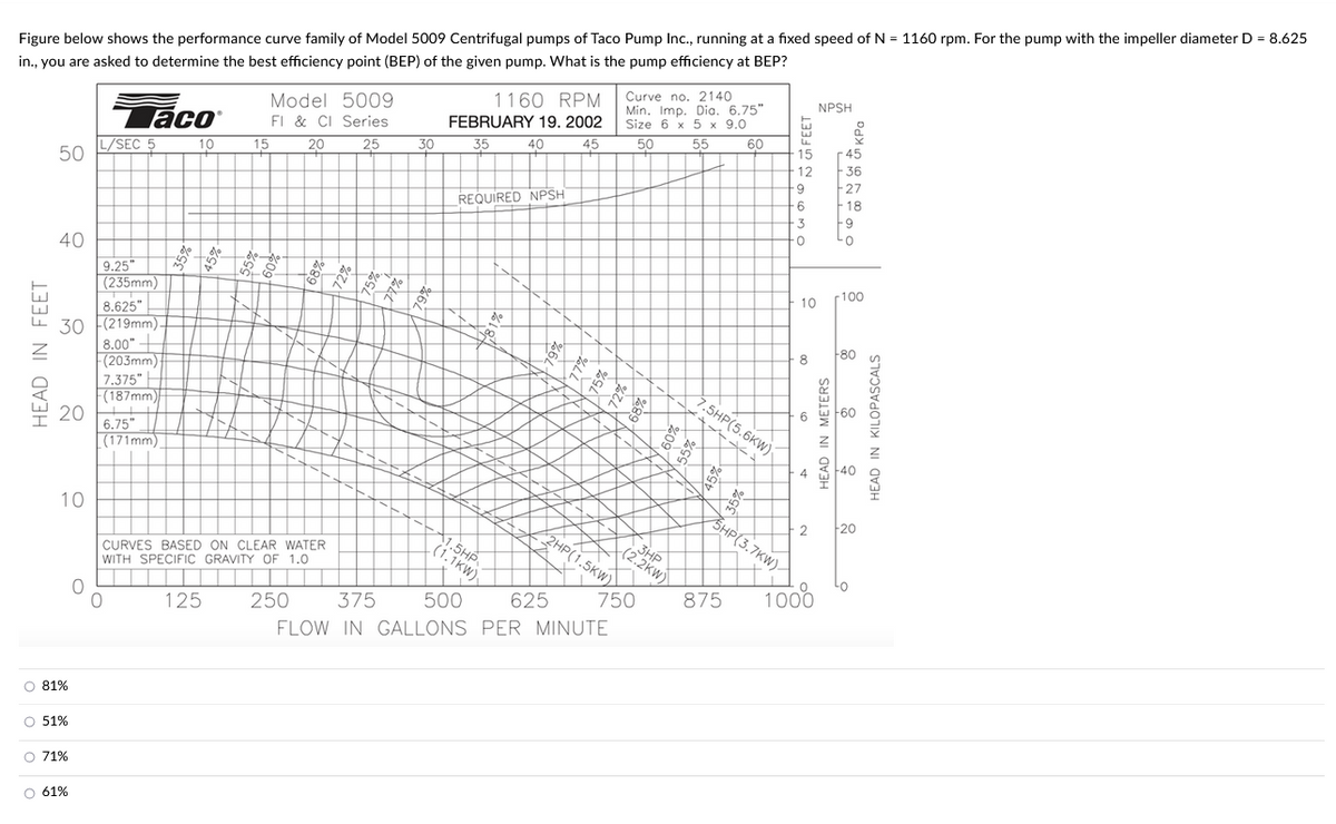 Figure below shows the performance curve family of Model 5009 Centrifugal pumps of Taco Pump Inc., running at a fixed speed of N = 1160 rpm. For the pump with the impeller diameter D = 8.625
in., you are asked to determine the best efficiency point (BEP) of the given pump. What is the pump efficiency at BEP?
HEAD IN FEET
50
0 0 0 0
40
20
10
O 81%
8.625"
30 (219mm).
O 51%
O 71%
○ 61%
O
Taco
L/SEC 5
9.25"
(235mm)
8.00"
(203mm)
7.375"
(187mm)
6.75"
(171mm)
0
10
15
125
Model 5009
FI & CI Series
20
25
CURVES BASED ON CLEAR WATER
WITH SPECIFIC GRAVITY OF 1.0
8 8
52
75%
77%
30
79%
1160 RPM
FEBRUARY 19. 2002
35 40 45
REQUIRED NPSH
olº
1.5HP
(1.1KW)
dot
17%
Curve no. 2140
Min. Imp. Dia. 6.75"
Size 6 x 5 x 9.0
50
55
60
75%
72%
250 375 500
625
FLOW IN GALLONS PER MINUTE
8%
2HP(1.5KW)
750
%09.
55%
(2.2KW)
3HP
7.5HP(5.6KW)
2015
do
35%
875
FEET
15
12
-9
6
SHP(3.7KW)
3
0
10
8
NPSH
1000
HEAD IN METERS
5 KPo
45
-36
27
18
9
-0
100
-80
60
-40
2 -20
8
HEAD IN KILOPASCALS