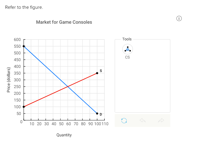 Refer to the figure.
Price (dollars)
600
550
500
450
400
350
300
250
200
150
100
50
0
Market for Game Consoles
S
Quantity
D
I
10 20 30 40 50 60 70 80 90 100110
Tools
‚.‚Å.
CS
20
↑