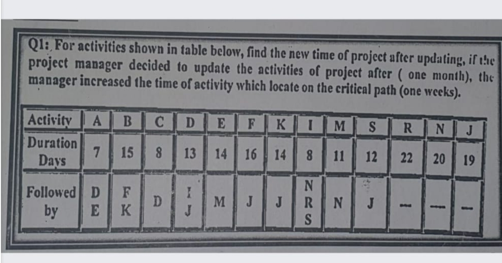 Q1: For activitics shown in table below, find the new time of project after updating, if the
project manager decided to update the activities of project after ( one month), the
manager increased the time of activity which locate on the critical path (one weeks).
Activity
C
D
K
M
J
Duration
7
Days
15
8
13
14 16
14
8 11
12
20 19
22
Followed D
D
K
M J
J
by
NRS
