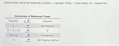 relationships using the following symbols: > (greater than), < (less than), or = (equal to).
Outcomes of Balanced Trade
Imports
Net Exports
Y
Investment
Net Capital Outflow
Exports
0
C+I+G
Saving
0
*****