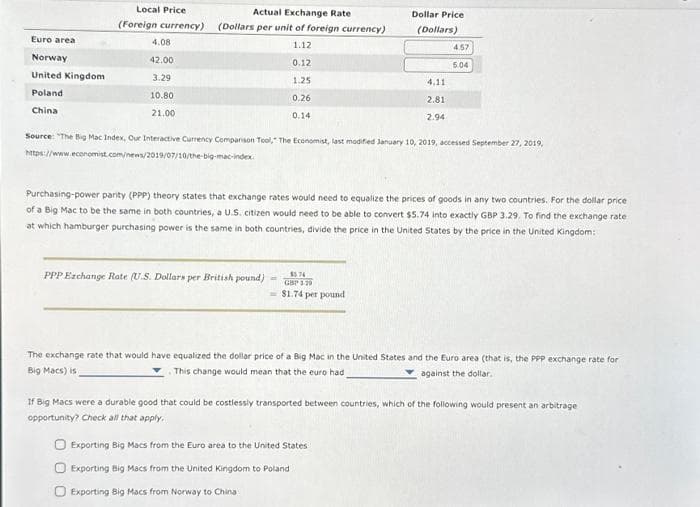 Euro area
Norway
United Kingdom
Poland
China
Local Price:
(Foreign currency)
4.08
42.00
3.29
10.80
21.00
Actual Exchange Rate
(Dollars per unit of foreign currency)
1.12
0.12
1.25
0.26
0.14
PPP Exchange Rate (U.S. Dollars per British pound)
Source: "The Big Mac Index, Our Interactive Currency Comparison Tool, The Economist, last modified January 10, 2019, accessed September 27, 2019,
https://www.economist.com/news/2019/07/10/the-big-mac-index.
-
Dollar Price
(Dollars)
Purchasing-power parity (PPP) theory states that exchange rates would need to equalize the prices of goods in any two countries. For the dollar price
of a Big Mac to be the same in both countries, a U.S. citizen would need to be able to convert $5.74 into exactly GBP 3.29. To find the exchange rate
at which hamburger purchasing power is the same in both countries, divide the price in the United States by price in the United Kingdom:
$5.76
GBP 3.29
$1.74 per pound
4.11
2.81
2.94
4.57
5.04
Exporting Big Macs from the Euro area to the United States
Exporting Big Macs from the United Kingdom to Poland
Exporting Big Macs from Norway to China
The exchange rate that would have equalized the dollar price of a Big Mac in the United States and the Euro area (that is, the PPP exchange rate for
Big Macs) is
This change would mean that the euro had
against the dollar.
If Big Macs were a durable good that could be costlessly transported between countries, which of the following would present an arbitrage
opportunity? Check all that apply.