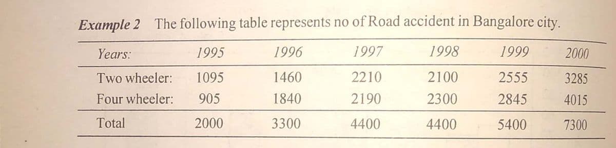 Example 2 The following table represents no of Road accident in Bangalore city.
Years:
1995
1996
1997
1998
1999
2000
Two wheeler:
1095
1460
2210
2100
2555
3285
Four wheeler:
905
1840
2190
2300
2845
4015
Total
2000
3300
4400
4400
5400
7300
