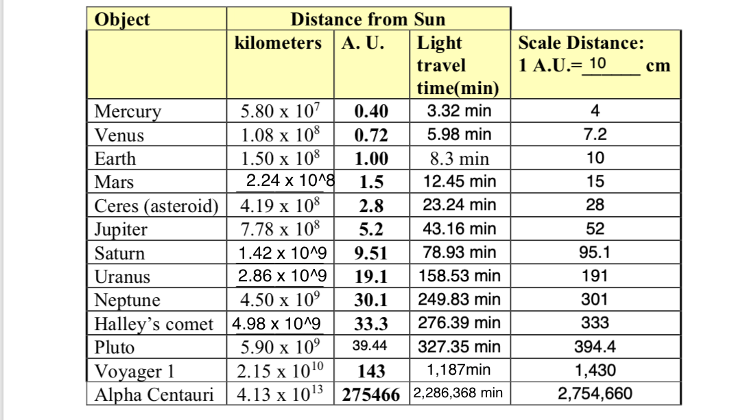 Object
Distance from Sun
kilometers A. U.
Light
Scale Distance:
travel
1 A.U.= 10
cm
time(min)
5.80 х 107
1.08 x 108
1.50 x 108
2.24 x 10^8
Mercury
0.40
3.32 min
4
Venus
0.72
5.98 min
7.2
Earth
1.00
8.3 min
10
Mars
1.5
12.45 min
15
Ceres (asteroid) | 4.19 x 10$
Jupiter
2.8
23.24 min
28
7.78 x 108
5.2
43.16 min
52
Saturn
1.42 x 10^9
9.51
78.93 min
95.1
Uranus
2.86 x 10^9
19.1
158.53 min
191
4.50 x 10°
249.83 min
Neptune
Halley's comet 4.98 x 10^9
Pluto
30.1
301
33.3
276.39 min
333
5.90 x 10°
2.15 x 1010
39.44
327.35 min
394.4
Voyager 1
Alpha Centauri | 4.13 x 1013 | 275466 |2,286,368 min
143
1,187min
1,430
2,754,660
