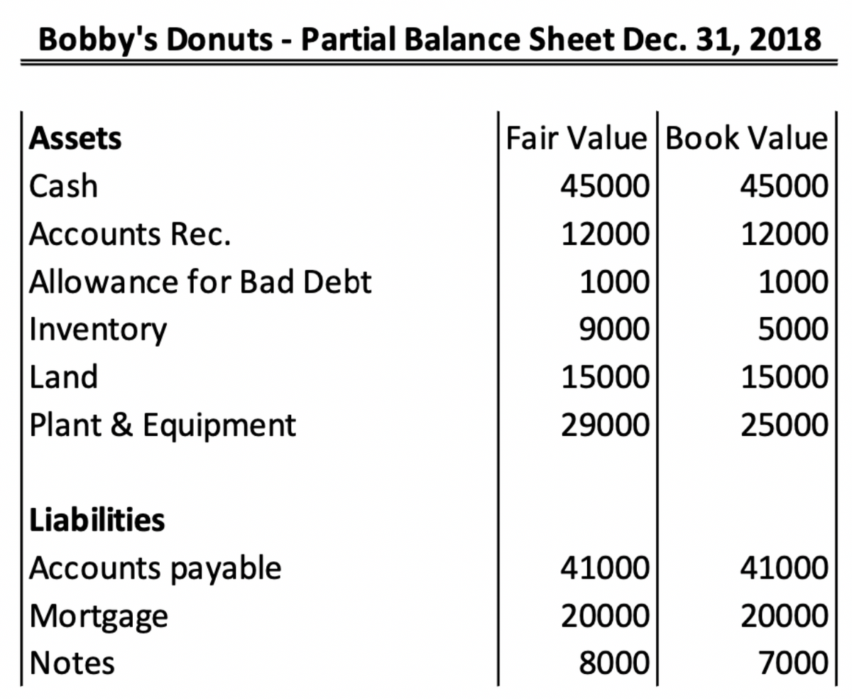 Bobby's Donuts - Partial Balance Sheet Dec. 31, 2018
Assets
Fair Value Book Value
Cash
45000
45000
Accounts Rec.
12000
12000
Allowance for Bad Debt
1000
1000
Inventory
9000
5000
Land
15000
15000
Plant & Equipment
29000
25000
Liabilities
Accounts payable
41000
41000
Mortgage
20000
20000
Notes
8000
7000
