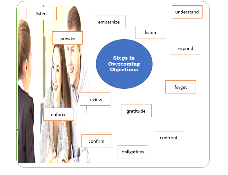 understand
listen
empathize
listen
private
respond
Steps in
Overcoming
Objections
forget
review
gratitude
enforce
confront
confirm
obligations
