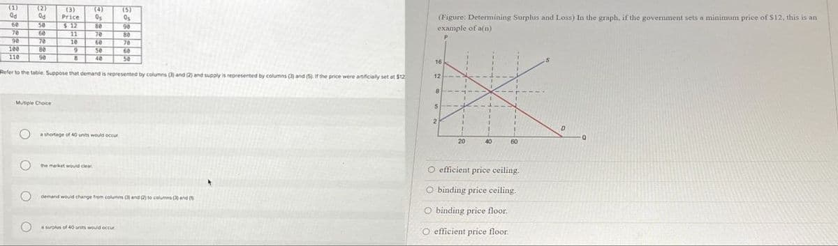 (1)
(2)
(3)
(4)
(5)
Qd
Od
Price
Os
Os
60
50
$12
80
90
70
60
11
70
80
90
100
70
10
60
78
80
9
60
110
48
50
Refer to the table. Suppose that demand is represented by columns (3) and (2) and supply is represented by columns (3) and (5). If the price were artificially set at $12
Multiple Choice
a shortage of 40 units would occur
the market would clear
demand would change from columns (3) and (2) to columns (3) and (
a surplus of 40 units would occur
(Figure: Determining Surplus and Loss) In the graph, if the government sets a minimum price of $12, this is an
example of a(n)
16
12
5
20
40
O efficient price ceiling.
O binding price ceiling.
O binding price floor.
efficient price floor.